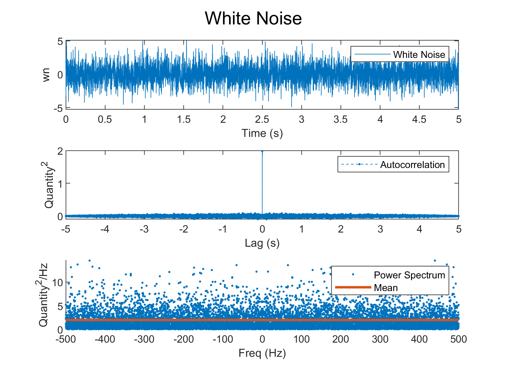 White and Colored Noise in MATLAB